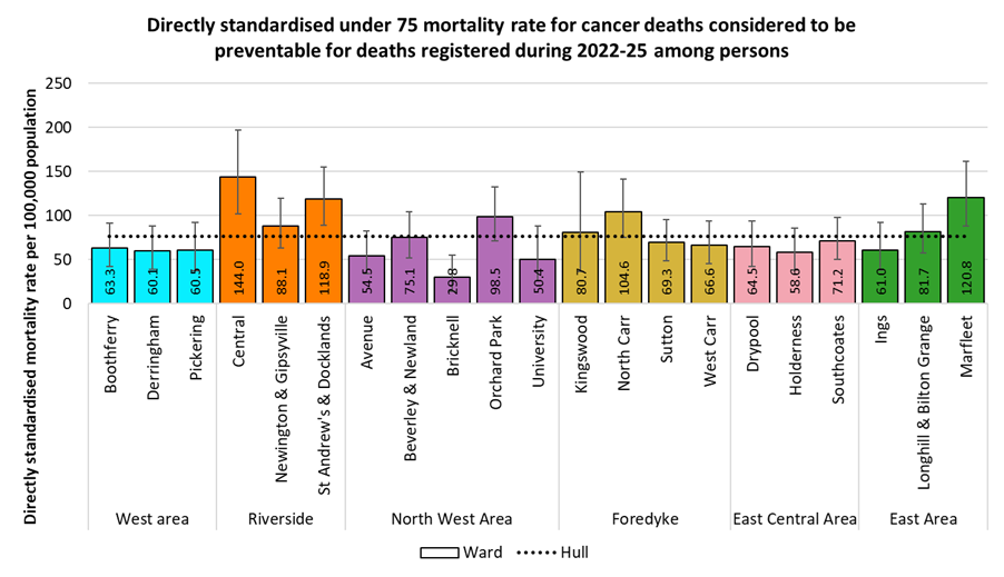 Directly standardised mortality rates from cancers considered preventable that occur under the age of 75 years amongst residents of Hull by electoral ward for the years 2022-25
