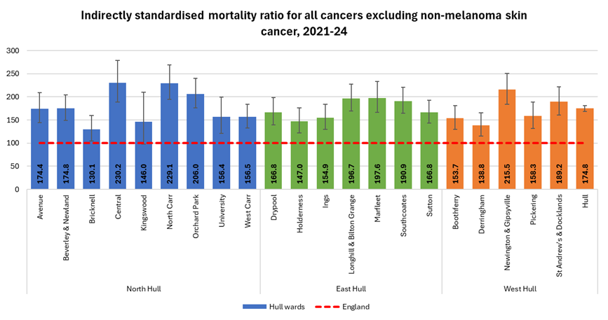 Cancer standardised mortality ratios for 2021-24 for each of Hull’s 21 electoral wards