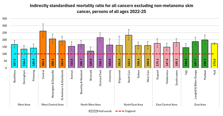 Standardised mortality ratios for deaths from cancer that occur at any age among Hull residents by electoral wards for the years 2022-25