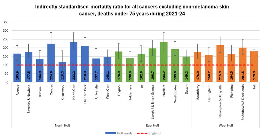 Cancer standardised mortality ratios for deaths under the age of 75 years for 2021-24 for each of Hull’s 21 electoral wards