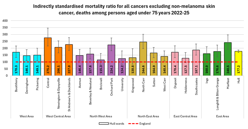 Standardised mortality ratios for deaths from cancer that occur under the age of 75 years among Hull residents by electoral wards for the years 2022-25