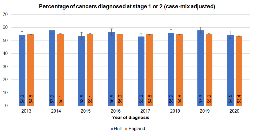 Trends in the percentage of cancers diagnosed at an early stage in Hull compared to England (adjusted for case-mix)