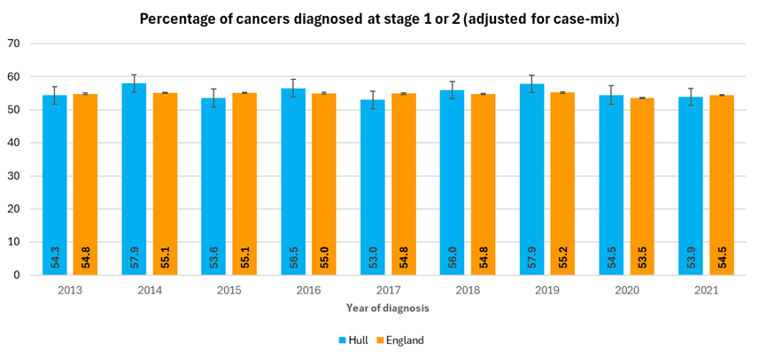 Trends in the percentage of cancers diagnosed at an early stage in Hull compared to England (adjusted for case-mix)