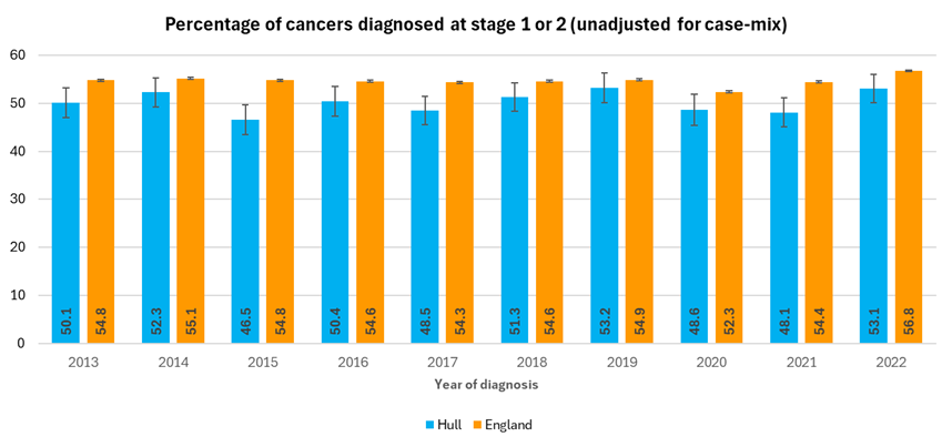 Trends in the percentage of cancers diagnosed at an early stage in Hull compared to England (unadjusted for case-mix)
