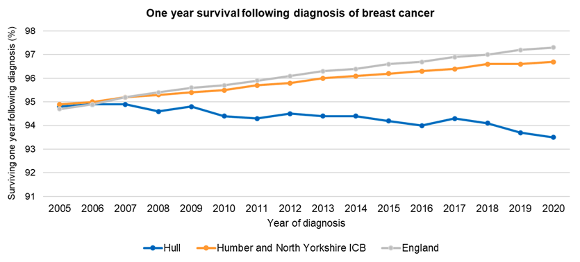 One-year net survival from breast cancer: Hull compared to Humber and North Yorkshire ICB and England