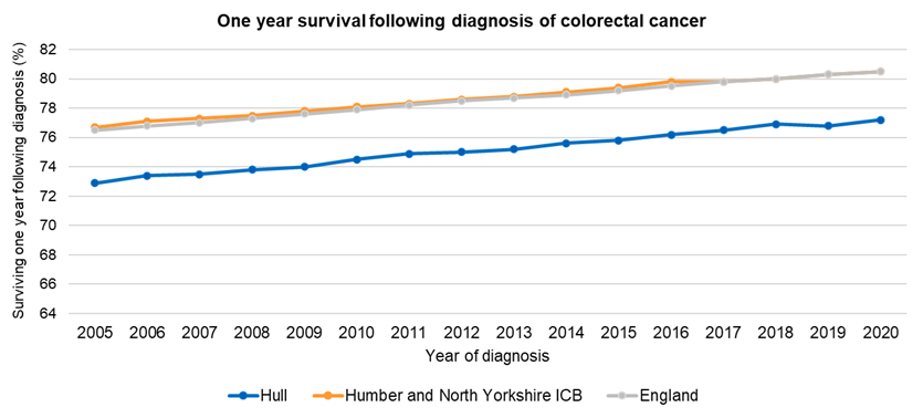 One-year net survival from colorectal cancer: Hull compared to Humber and North Yorkshire ICB and England