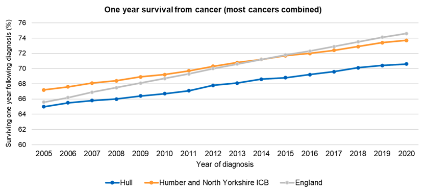 One-year index of cancer survival: Hull compared to Humber and North Yorkshire ICB and England