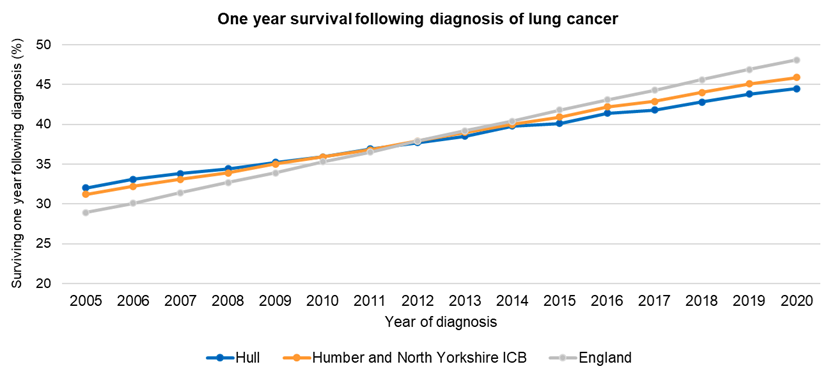 One-year net survival from lung cancer: Hull compared to Humber and North Yorkshire ICB and England