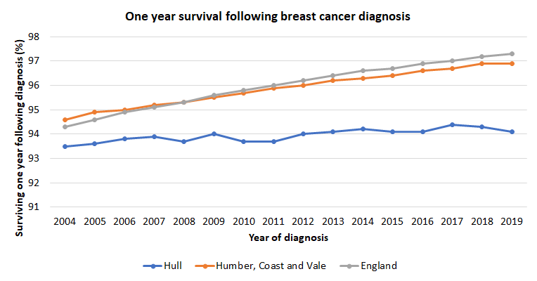 One-year index of cancer survival for breast cancer: Hull compared to England