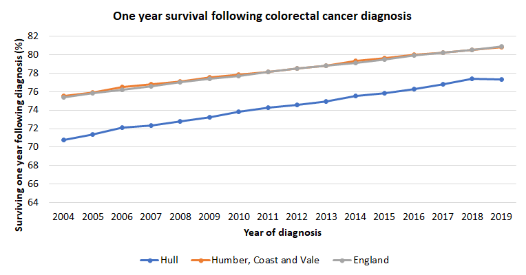 One-year index of cancer survival for colorectal cancer: Hull compared to England