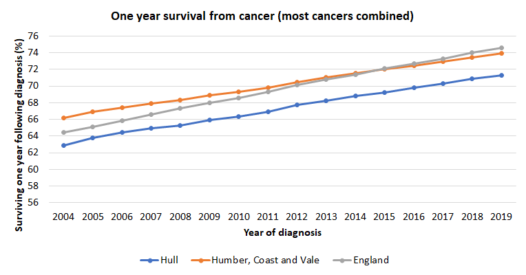 One-year index of cancer survival: Hull compared to England
