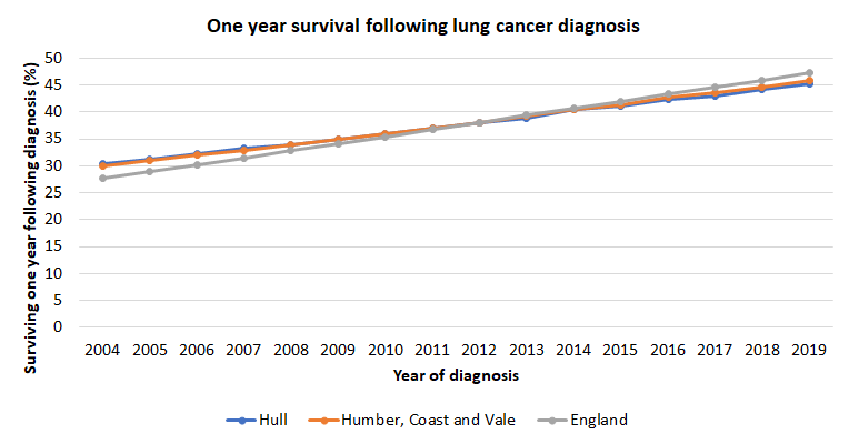 One-year index of cancer survival for lung cancer: Hull compared to England