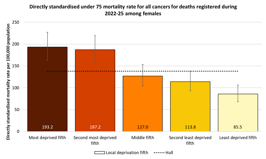 Directly standardised mortality rate for deaths from cancer that occur under the age of 75 years amongst females in Hull, by local deprivation fifths for the years 2022-25