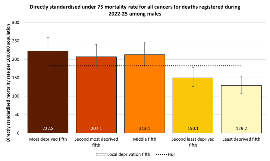 Directly standardised mortality rate for deaths from cancer that occur under the age of 75 years amongst males in Hull, by local deprivation fifths for the years 2022-25
