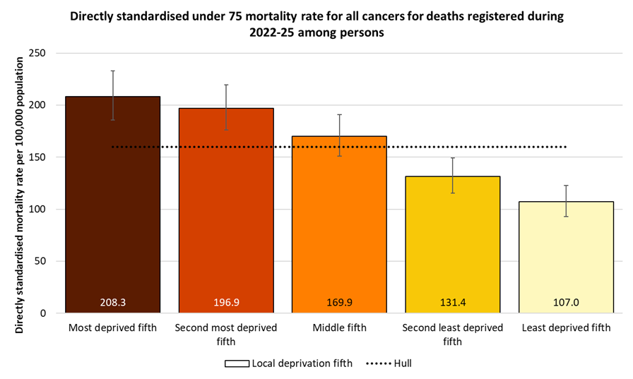 Directly standardised mortality rate for deaths from cancer that occur under the age of 75 years amongst residents of Hull, by local deprivation fifths for the years 2022-25