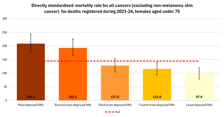 Directly standardised mortality rate for deaths that occur under the age of 75 years amongst females by local deprivation fifths for the years 2021-24