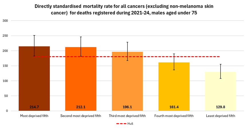 Directly standardised mortality rate for deaths that occur under the age of 75 years amongst males by local deprivation fifths for the years 2021-24