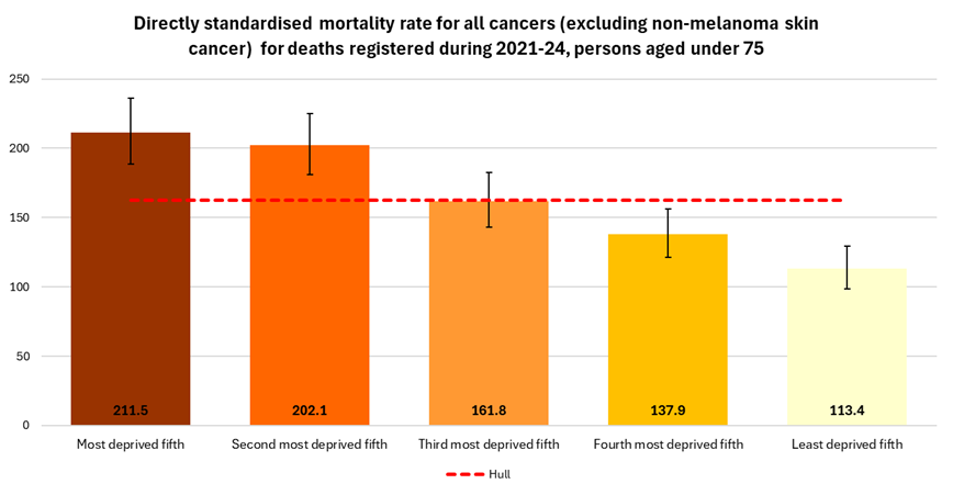 Directly standardised mortality rate for deaths that occur under the age of 75 years amongst males and females by local deprivation fifths for the years 2021-24
