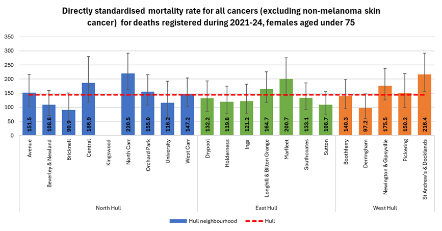 Directly standardised mortality rate for deaths that occur under the age of 75 years among females across Hull’s wards for the years 2021-24