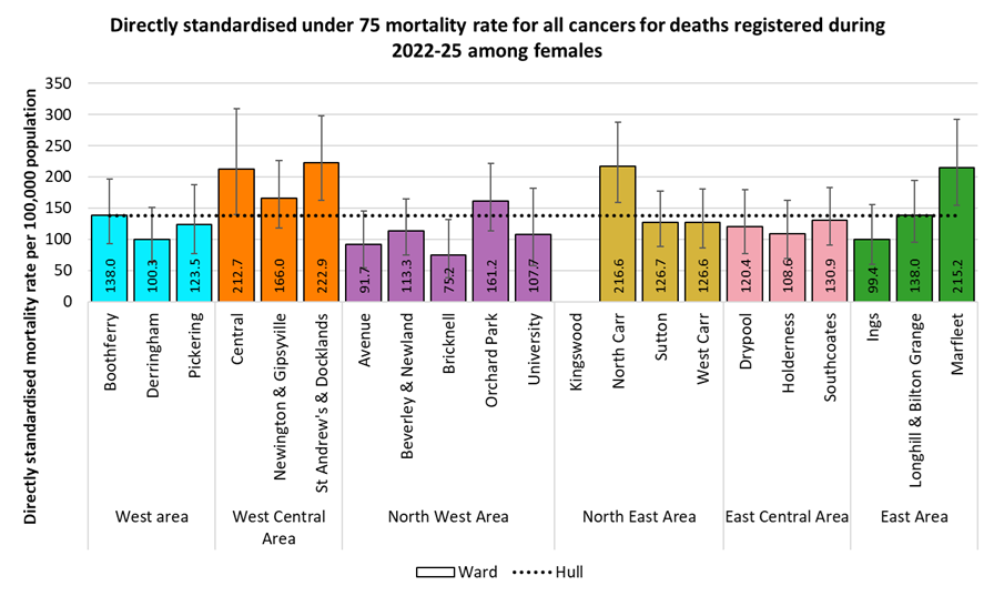 Directly standardised mortality rate for deaths from cancer that occur under the age of 75 years amongst females in Hull, by electoral ward for the years 2022-25