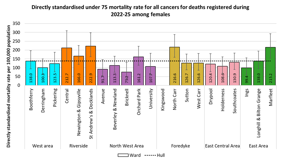 Directly standardised mortality rate for deaths from cancer that occur under the age of 75 years amongst females in Hull, by electoral ward for the years 2022-25