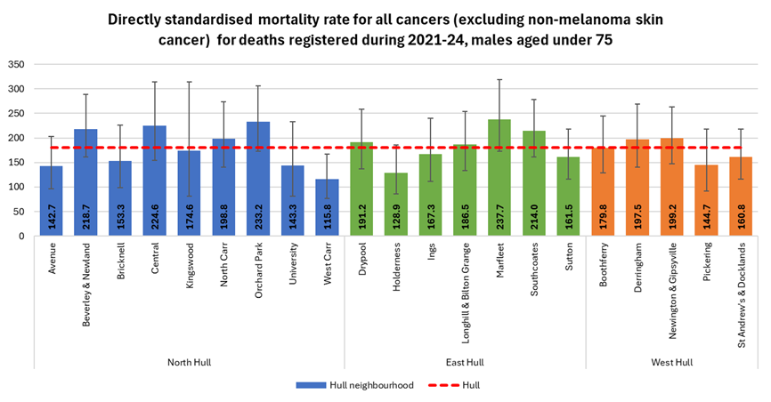 Directly standardised mortality rate for deaths that occur under the age of 75 years among males across Hull’s wards for the years 2021-24