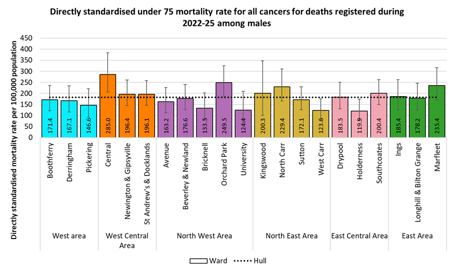 Directly standardised mortality rate for deaths from cancer that occur under the age of 75 years amongst males in Hull, by electoral ward for the years 2022-25