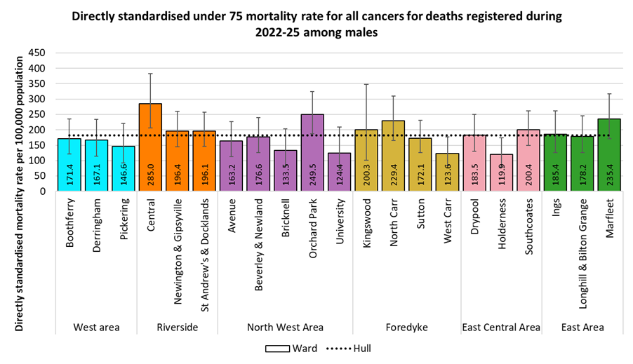 Directly standardised mortality rate for deaths from cancer that occur under the age of 75 years amongst males in Hull, by electoral ward for the years 2022-25