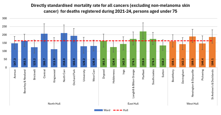 Directly standardised mortality rate for deaths that occur under the age of 75 years among males and females across Hull’s wards for the years 2021-24