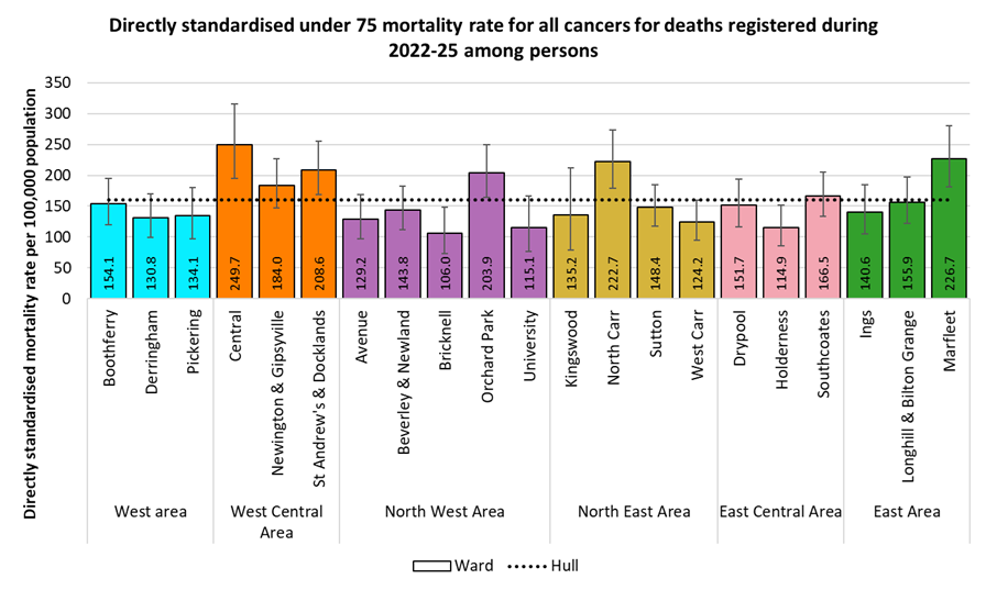 Directly standardised mortality rate for deaths from cancer that occur under the age of 75 years amongst residents of Hull, by electoral ward for the years 2022-25