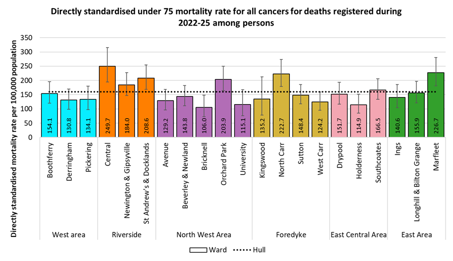 Directly standardised mortality rate for deaths from cancer that occur under the age of 75 years amongst residents of Hull, by electoral ward for the years 2022-25