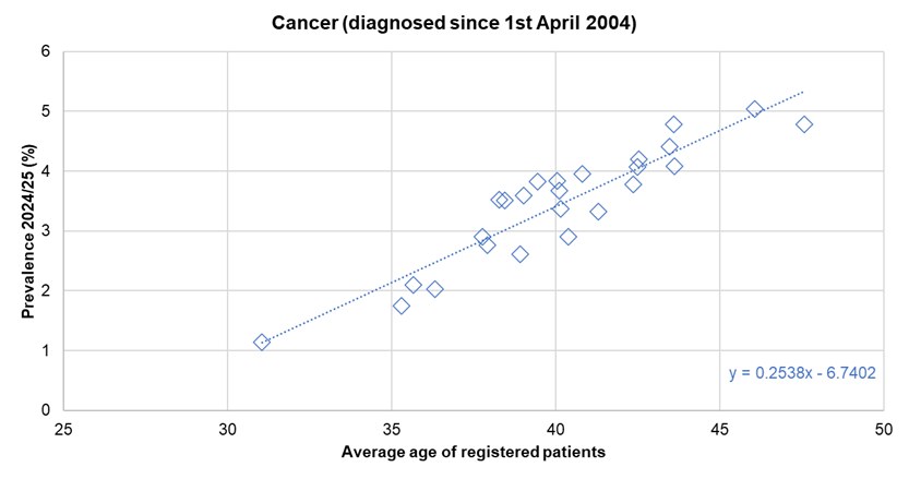 Association between percentage of patients who have had a cancer diagnosis since 1 April 2004 from the Quality Outcomes Framework for 2024/25 and the average age of registered patients - illustrated for Hull's 25 GP practices