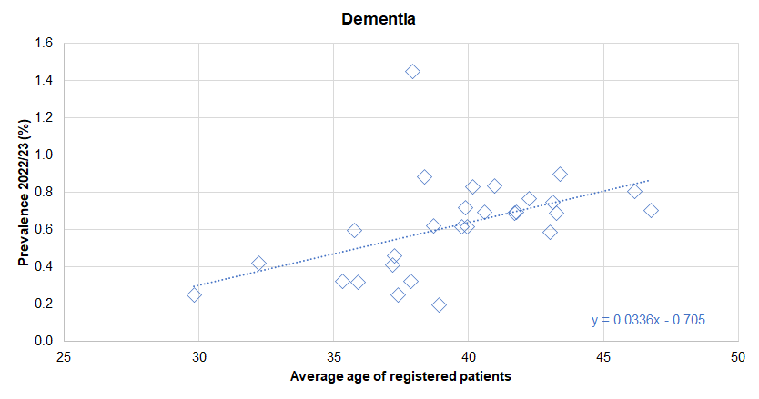 Association between diagnosed prevalence of dementia from the Quality Outcomes Framework for 2022/23 and the average age of registered patients - illustrated for Hull's 28 GP practices
