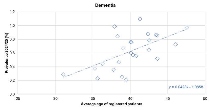 Association between diagnosed prevalence of dementia from the Quality Outcomes Framework for 2024/25 and the average age of registered patients - illustrated for Hull's 25 GP practices