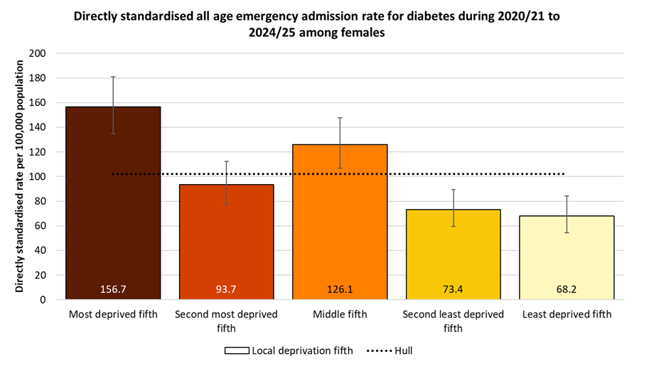 Directly standardised emergency admission rates for Diabetes occurring at any age among females in Hull during 2020/21 to 2024/25 by local deprivation fifths