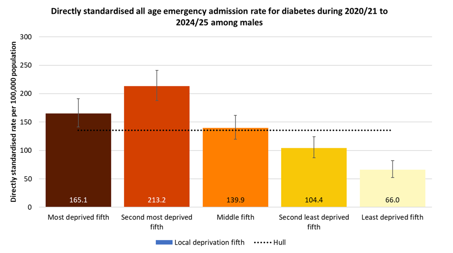 Directly standardised emergency admission rates for Diabetes occurring at any age among males in Hull during 2020/21 to 2024/25 by local deprivation fifths