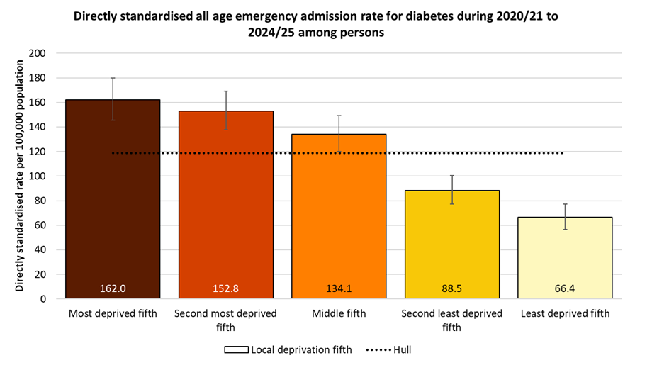 Directly standardised emergency admission rates for Diabetes occurring at any age among residents of Hull during 2020/21 to 2024/25 by local deprivation fifths