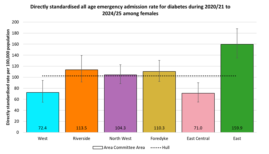 Directly standardised emergency admission rates for Diabetes occurring at any age among females in Hull during 2020/21 to 2024/25 by Area Committee Area