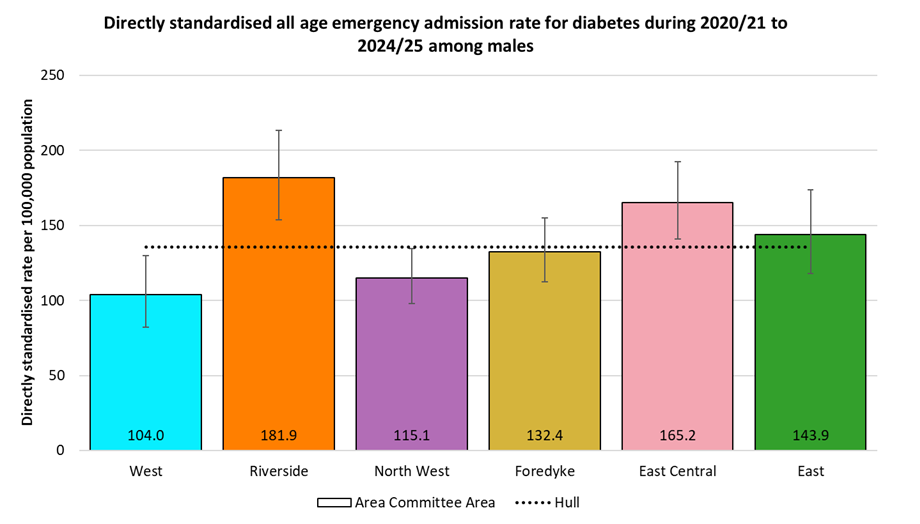 Directly standardised emergency admission rates for Diabetes occurring at any age among males in Hull during 2020/21 to 2024/25 by Area Committee Area