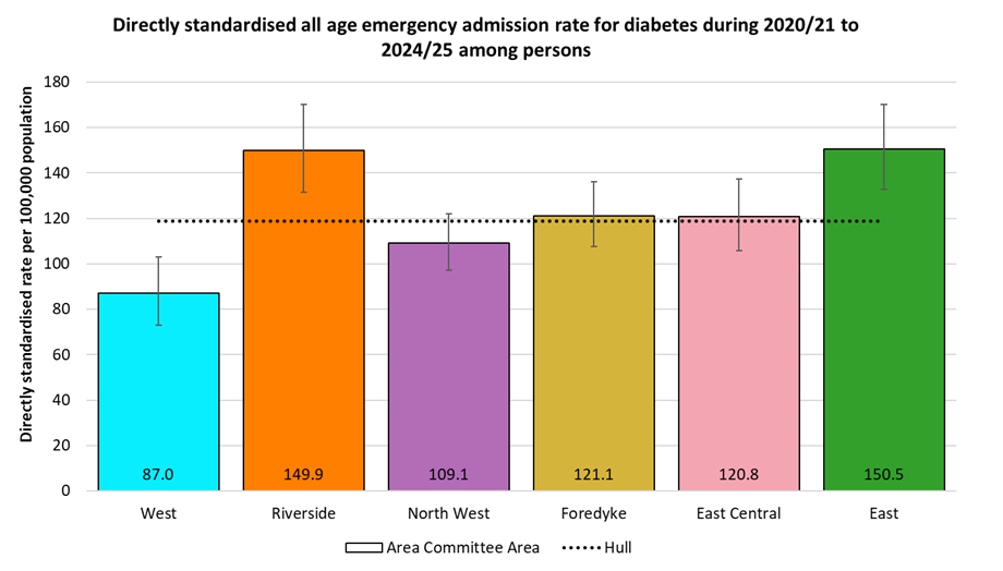 Directly standardised emergency admission rates for Diabetes occurring at any age among residents of Hull during 2020/21 to 2024/25 by Area Committee Area