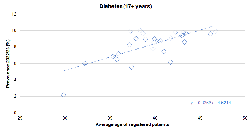 Association between diagnosed prevalence of diabetes from the Quality Outcomes Framework for 2022/23 and the average age of registered patients - illustrated for Hull's 28 GP practices