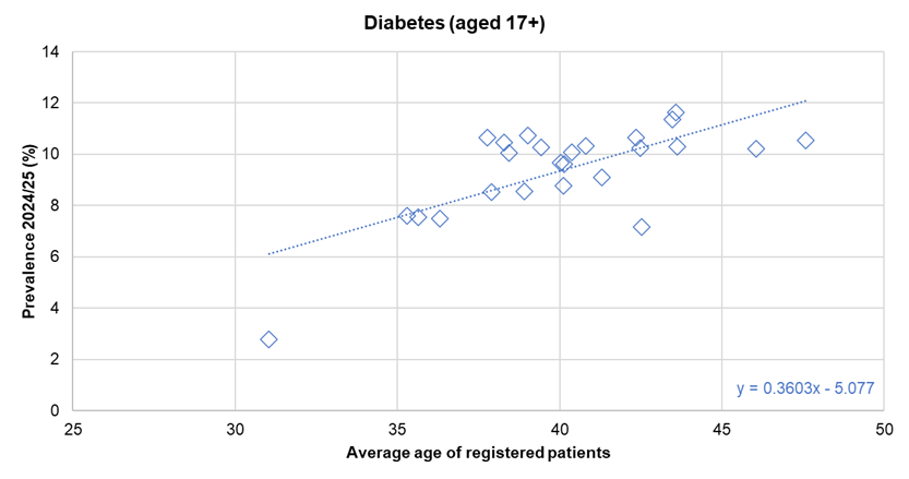 Association between diagnosed prevalence of diabetes from the Quality Outcomes Framework for 2024/25 and the average age of registered patients - illustrated for Hull's 25 GP practices