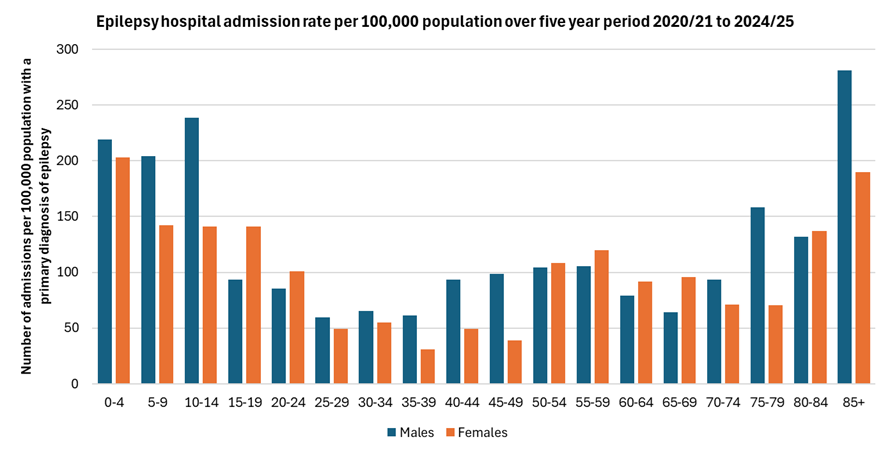 Number of admissions per 100,000 population with a primary diagnosis of epilepsy over the five year period 2020/21 to 2024/25