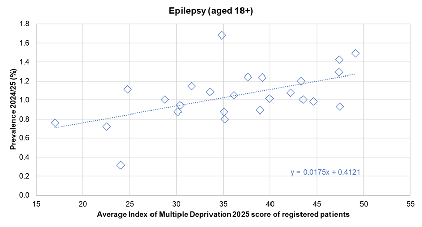Association between diagnosed prevalence of epilepsy from the Quality Outcomes Framework for 2024/25 and the deprivation score (Index of Multiple Deprivation 2025) of registered patients - illustrated for Hull's 25 GP practices