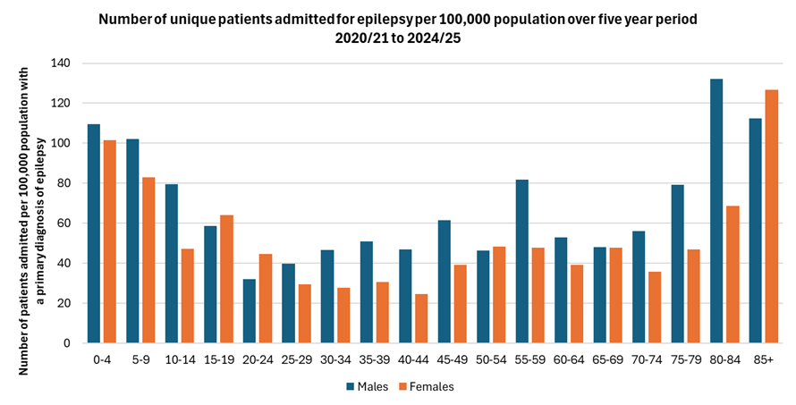 Number of unique patients admitted with a primary diagnosis of epilepsy per 100,000 population over the five year period 2020/21 to 2024/25 (age based at age on last admission)