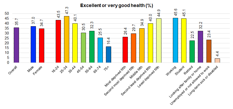 Figure showing percentage of residents in excellent or very good health by gender, age, deprivation and employment status