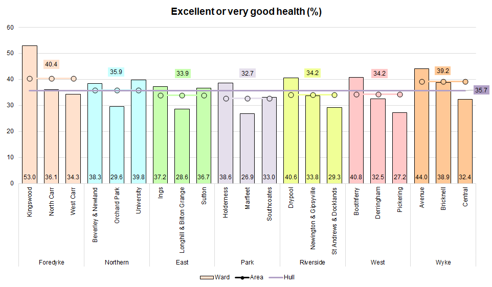 Figure showing percentage of residents in excellent or very good health by ward
