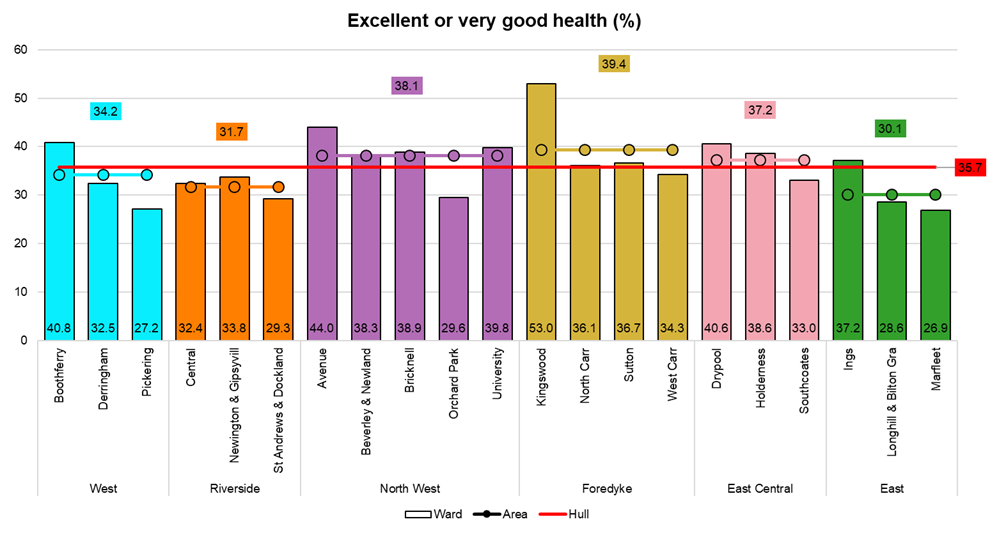 Percentage of adults who reported having excellent or very good health, by electoral ward, from Hull’s Adult Health and Wellbeing Survey 2019