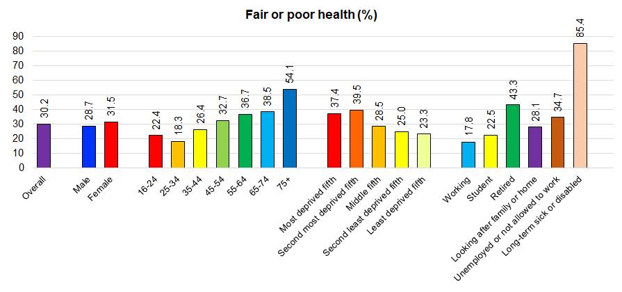 Figure showing percentage of residents in fair or poor health by gender, age, deprivation and employment status