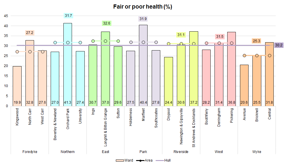 Figure showing percentage of residents in fair or poor health by ward
